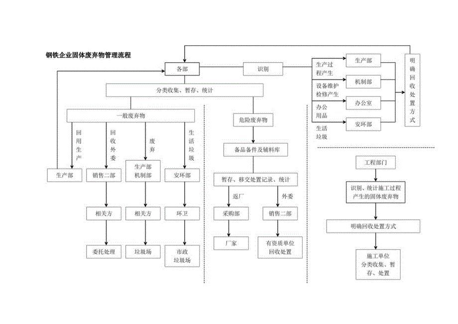 钢铁企业固体废弃物管理流程.docx_第1页