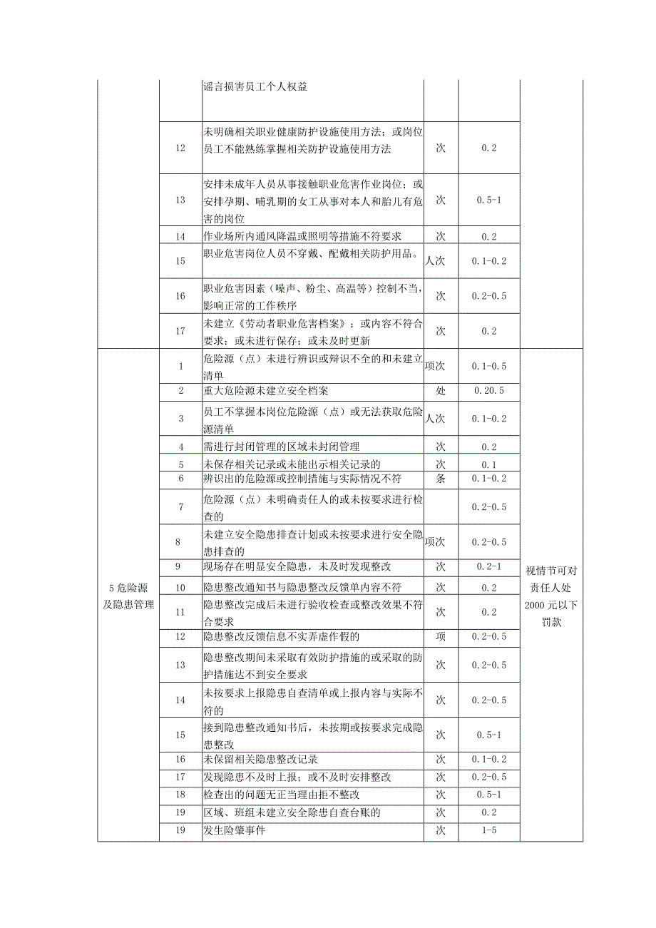 钢铁企业安全环保考核细则.docx_第3页