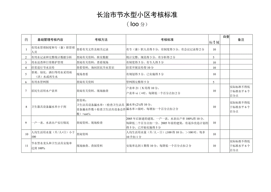 长治市节水型小区考核标准.docx_第1页