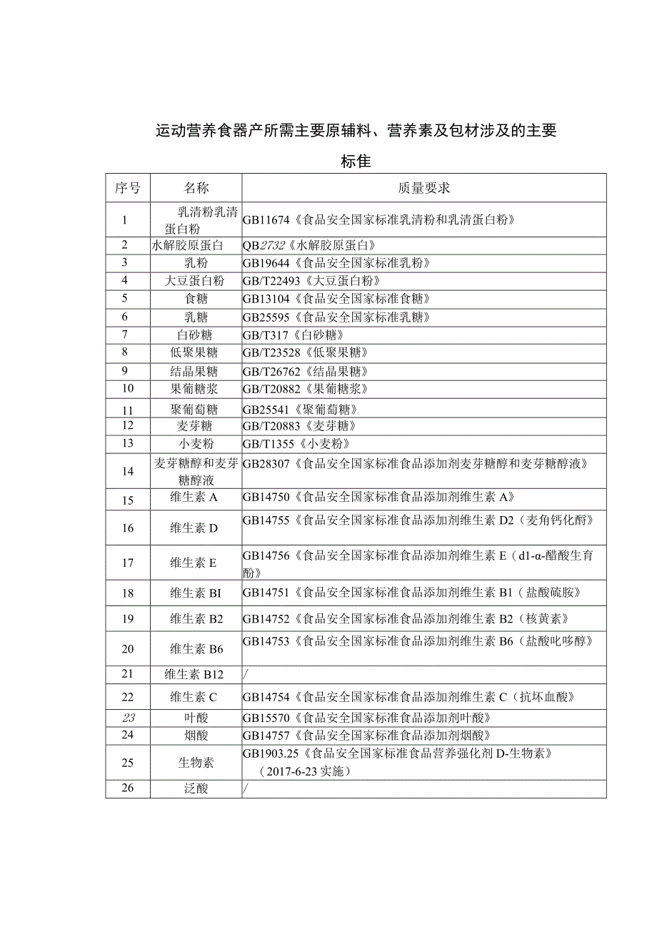 运动营养食品生产所需主要原辅料、营养素及包材涉及的主要标准、检测项目与方法.docx_第1页