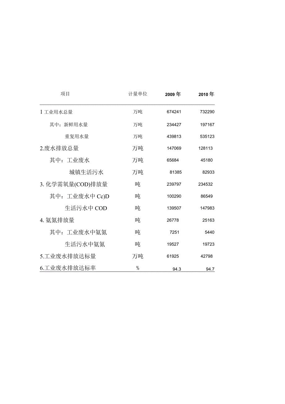 2010年重庆市环境统计公报.docx_第2页