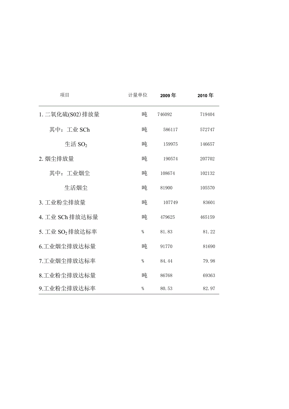 2010年重庆市环境统计公报.docx_第3页