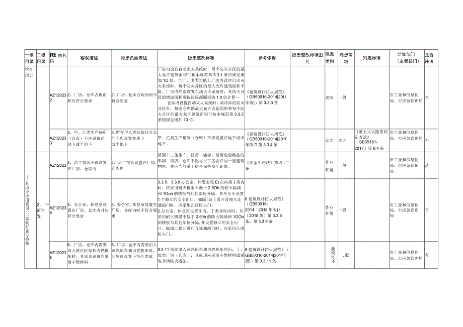 12、家具制造行业企业专用检查指引.docx_第2页