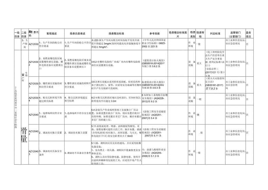 12、家具制造行业企业专用检查指引.docx_第3页