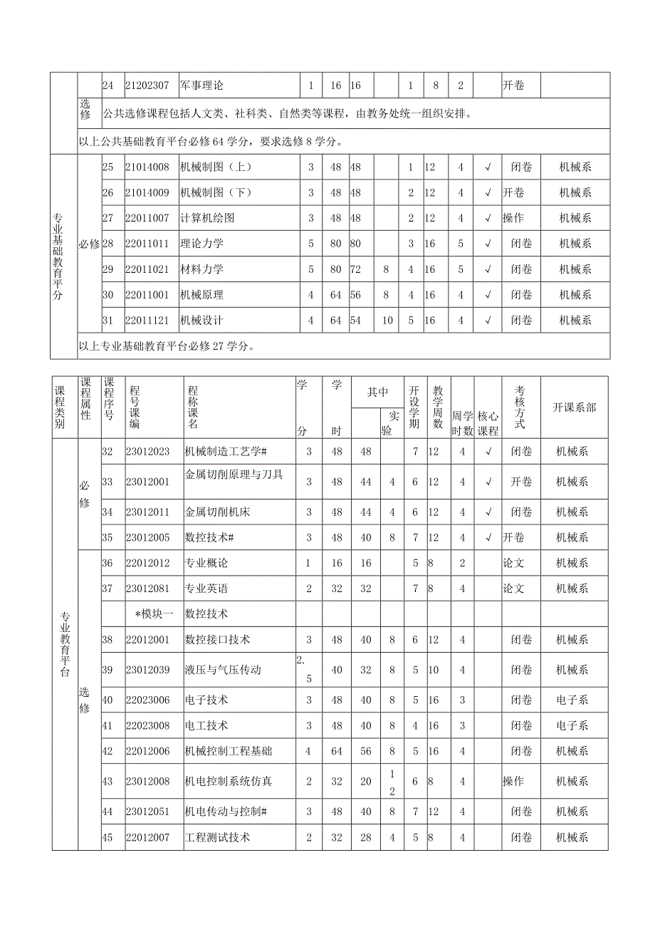 1.机械设计制造及其自动化专业本科培养方案.docx_第3页