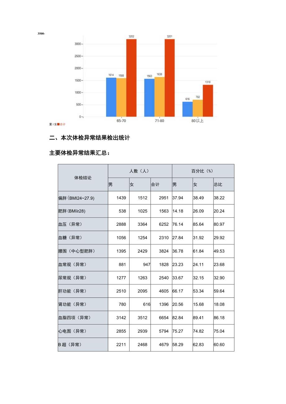 2021年年终健康大盘点之老年人健康体检分析报告.docx_第3页