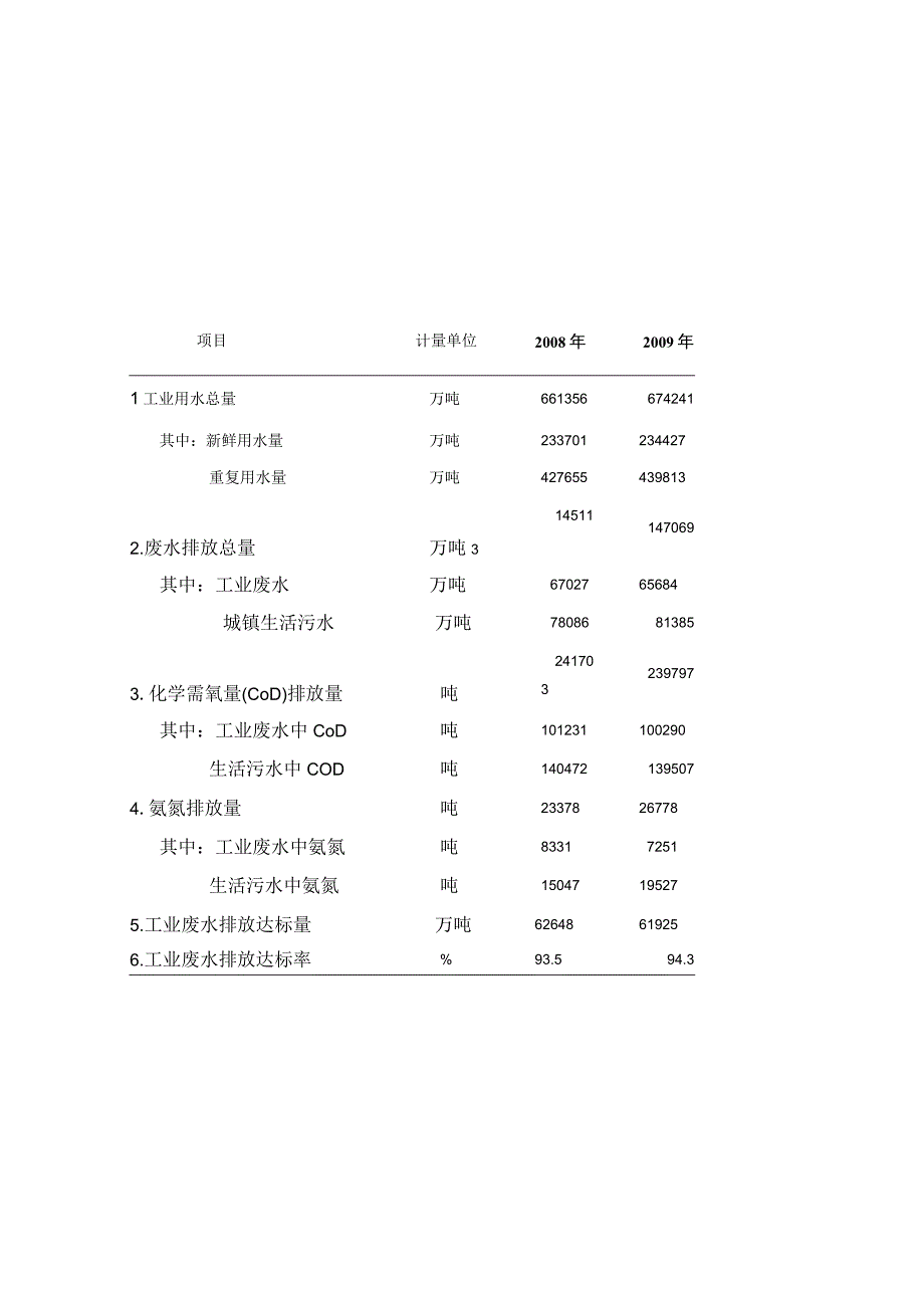 2009年重庆市环境统计公报.docx_第2页