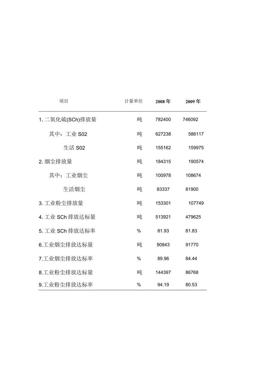 2009年重庆市环境统计公报.docx_第3页