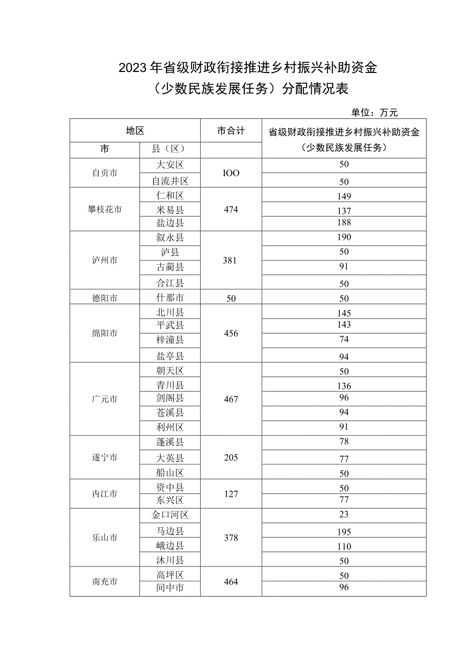 2023年省级财政衔接推进乡村振兴补助资金（少数民族发展任务）分配情况表.docx_第1页