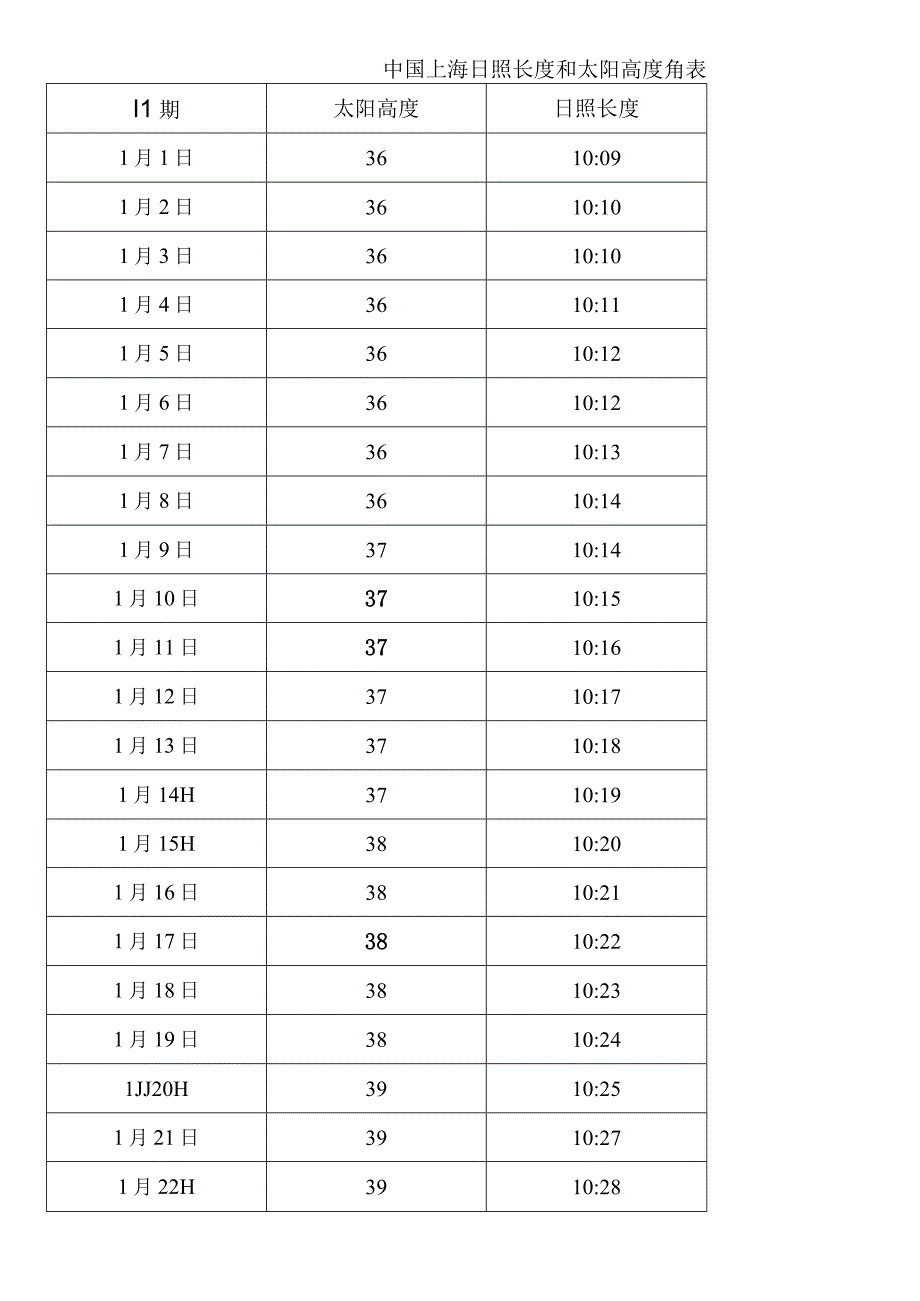 中国-上海日照长度和太阳高度角表.docx_第1页