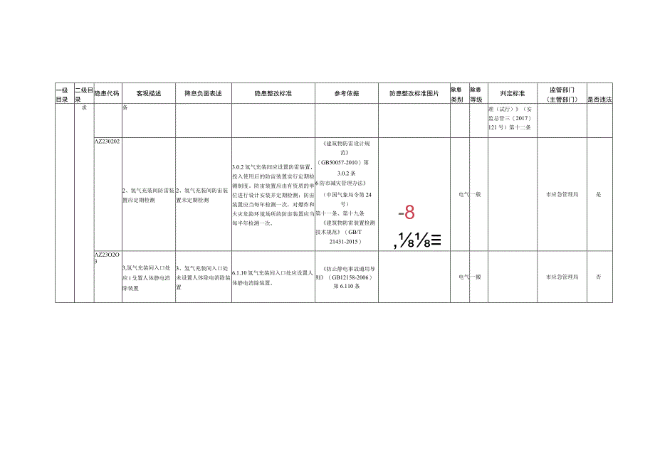 23、氢气生产经营企业专用检查指引.docx_第3页