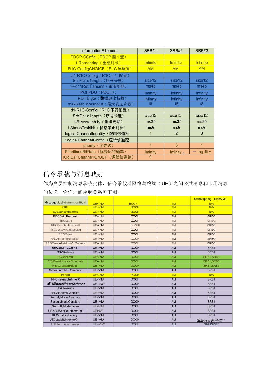 5G无线网络背后信令承载--SRB.docx_第3页