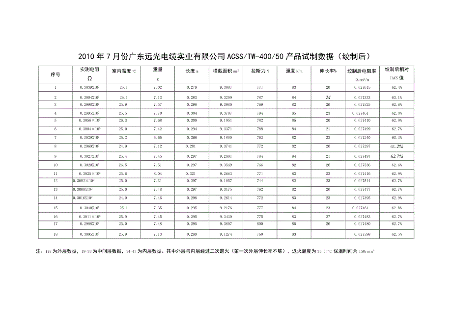 二次退火后再次绞制5.docx_第1页