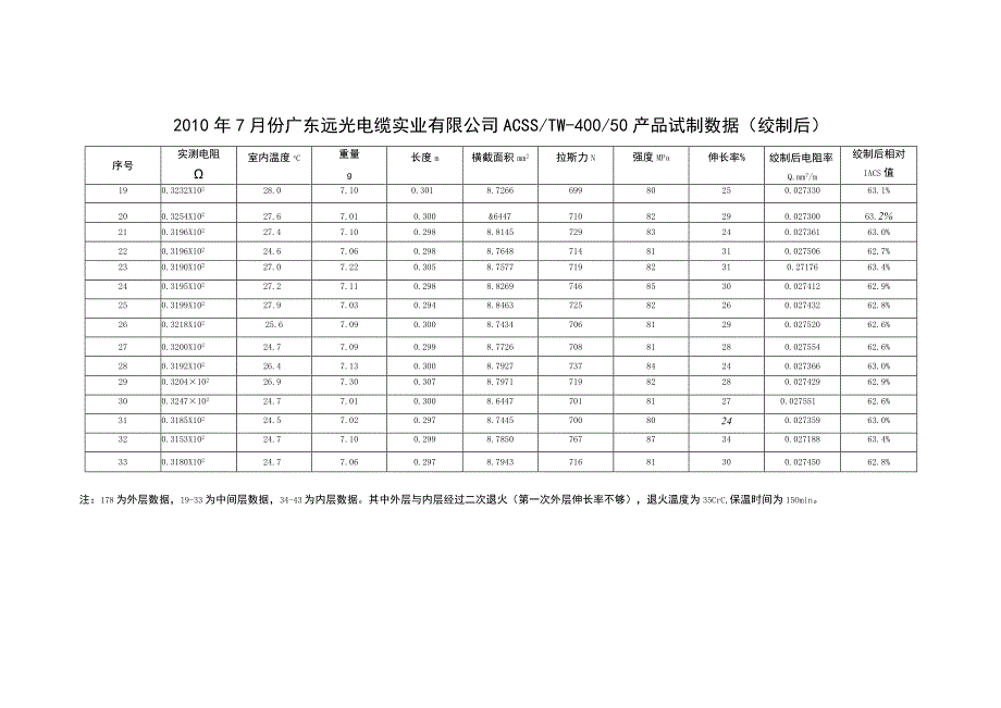 二次退火后再次绞制5.docx_第2页