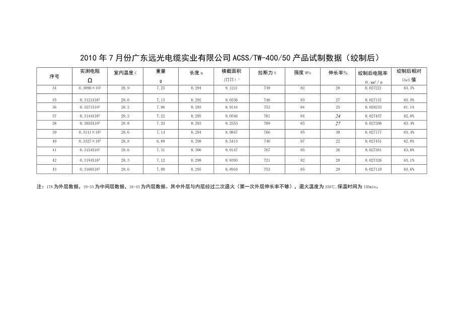 二次退火后再次绞制5.docx_第3页