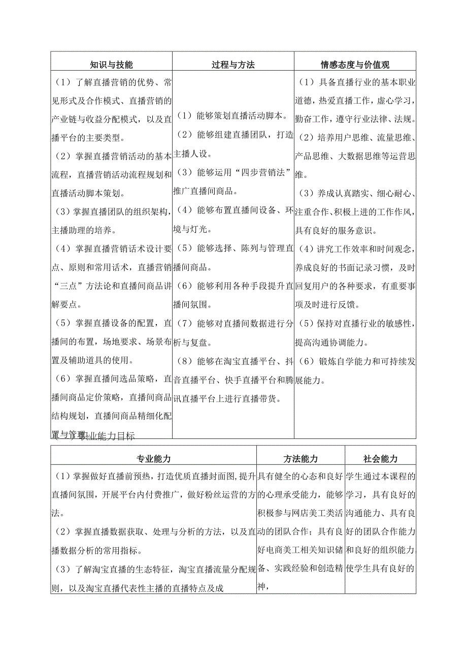 《电商直播技术》课程标准.docx_第2页