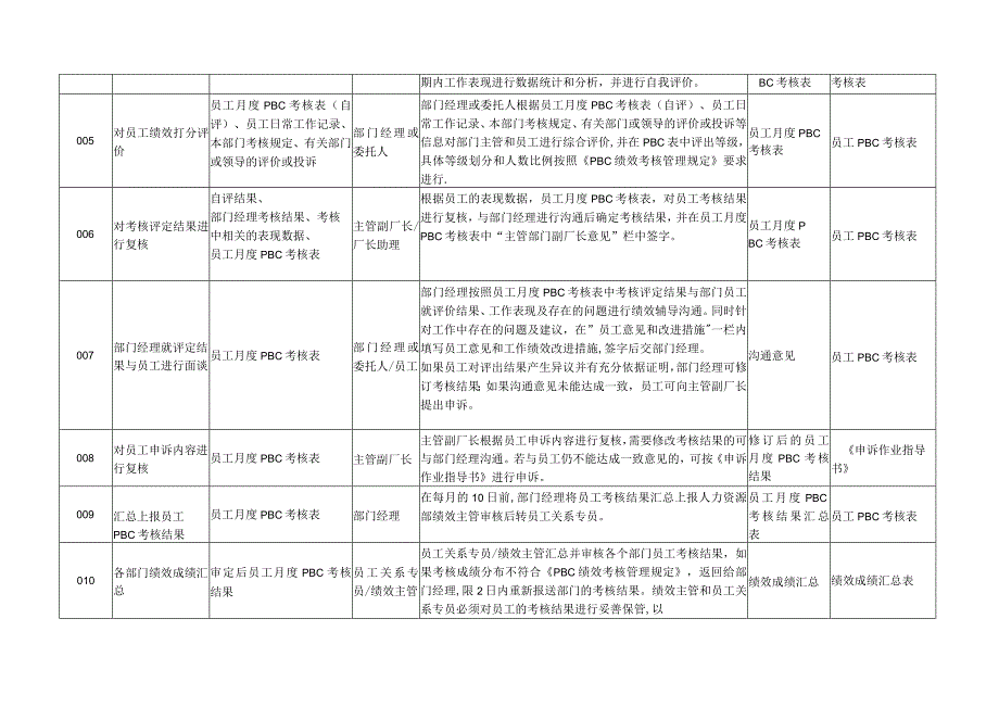 PBC绩效考核流程.docx_第3页