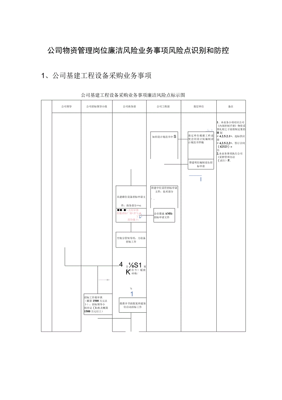 公司物资管理岗位廉洁风险业务事项风险点识别和防控.docx_第1页