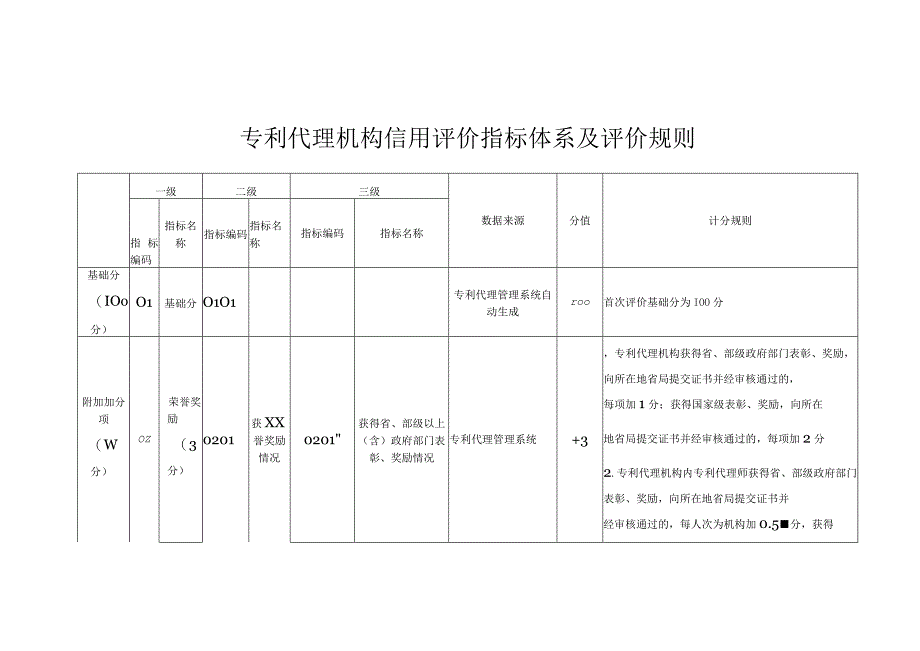 专利代理机构信用评价指标体系及评价规则.docx_第1页