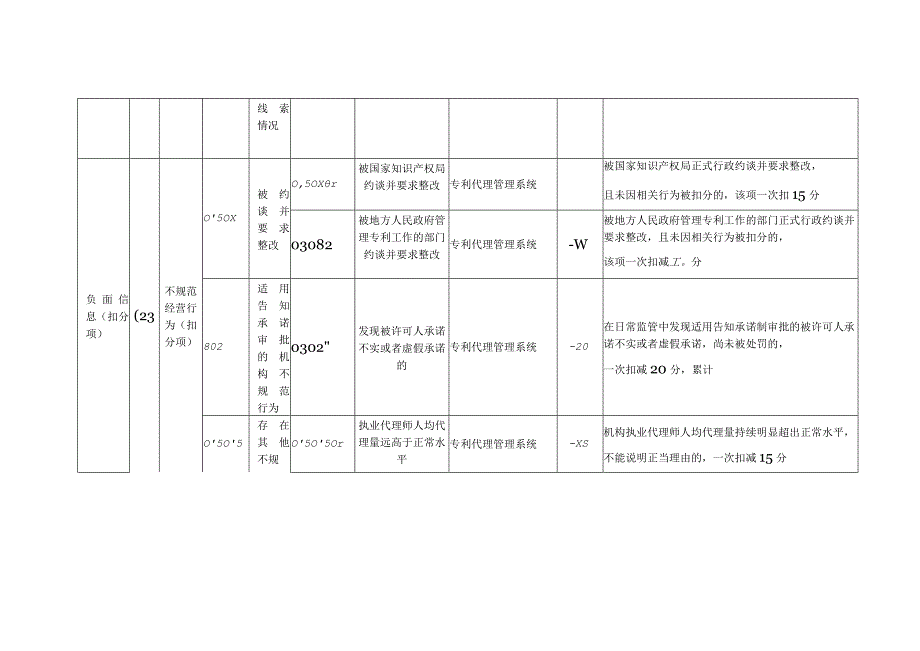 专利代理机构信用评价指标体系及评价规则.docx_第3页