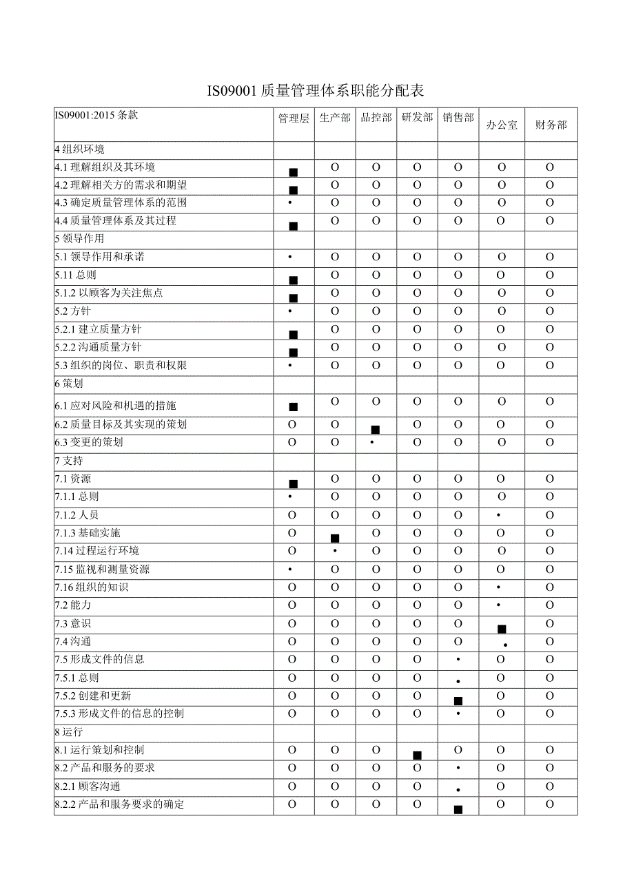 ISO9001质量管理体系职能分配表.docx_第1页