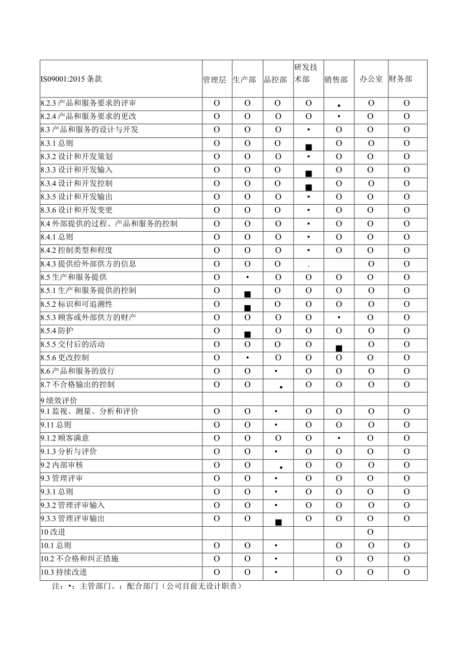 ISO9001质量管理体系职能分配表.docx_第2页