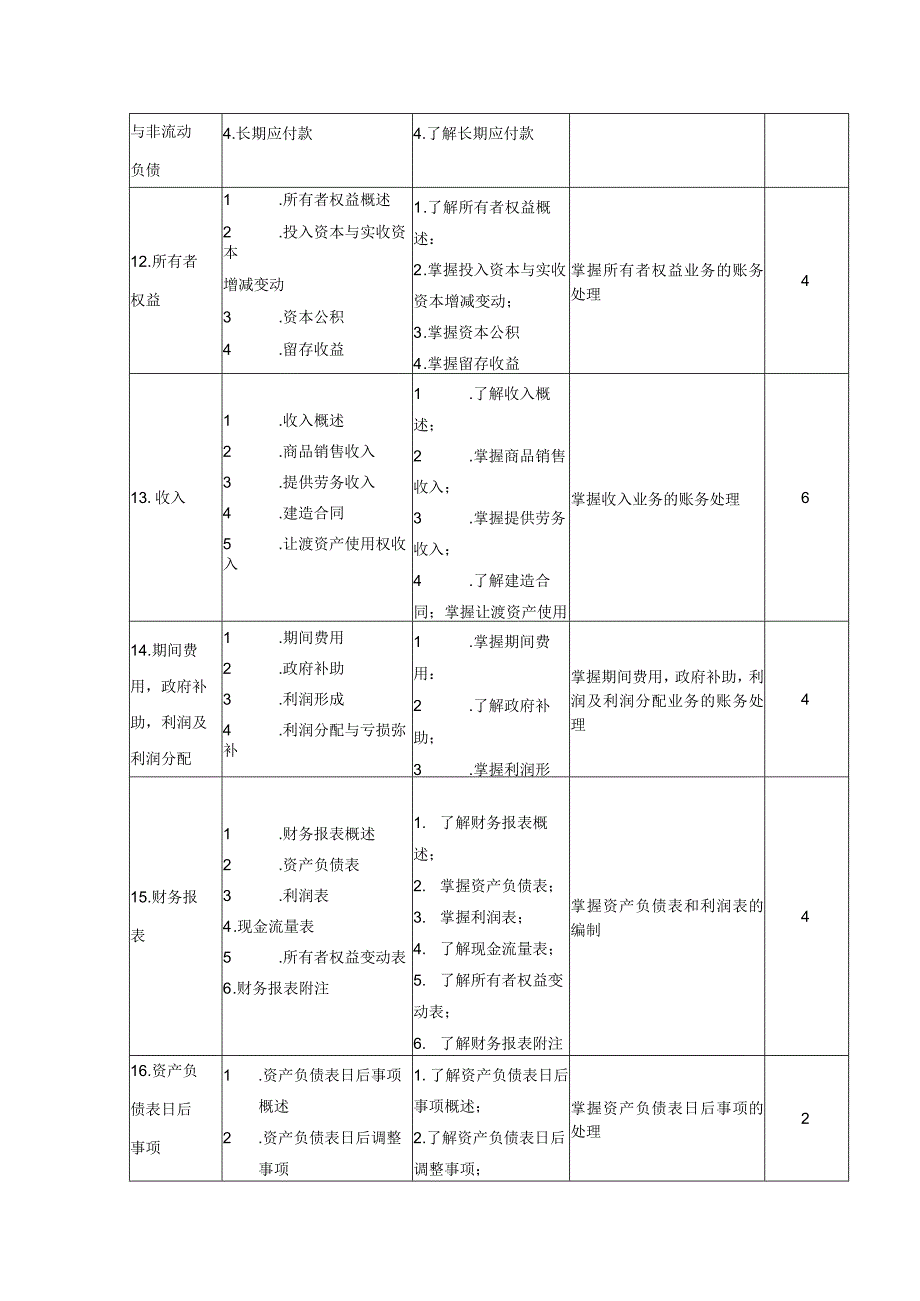 《财务管理专业中级财务会计Ⅱ》课程教学大纲.docx_第3页