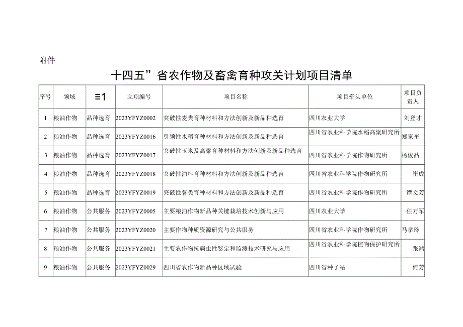 “十四五”省农作物及畜禽育种攻关计划项目清单.docx_第1页