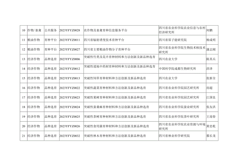 “十四五”省农作物及畜禽育种攻关计划项目清单.docx_第2页