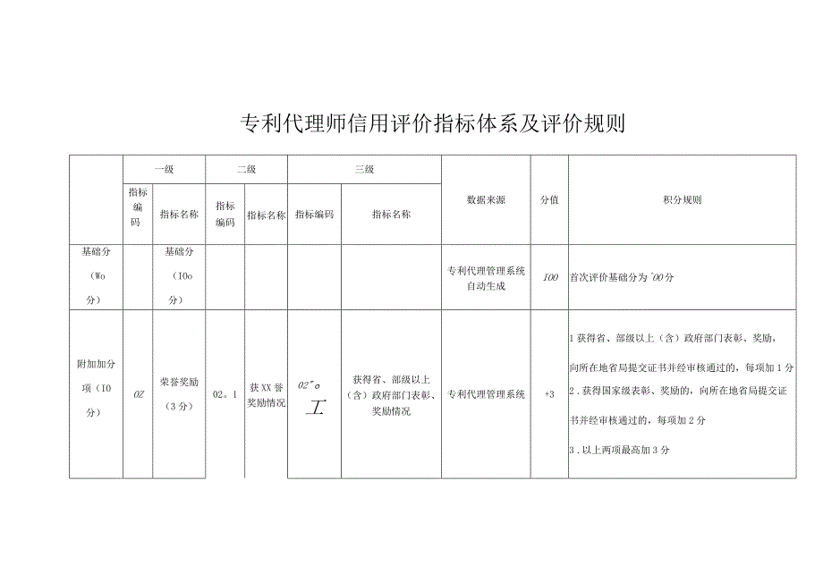 专利代理师信用评价指标体系及评价规则.docx_第1页