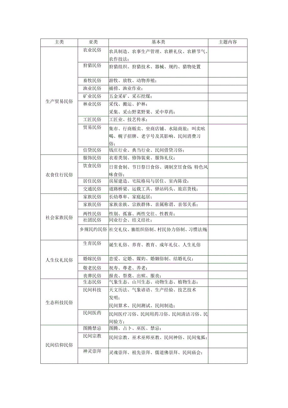 中国民俗资源分类及专题导引.docx_第2页