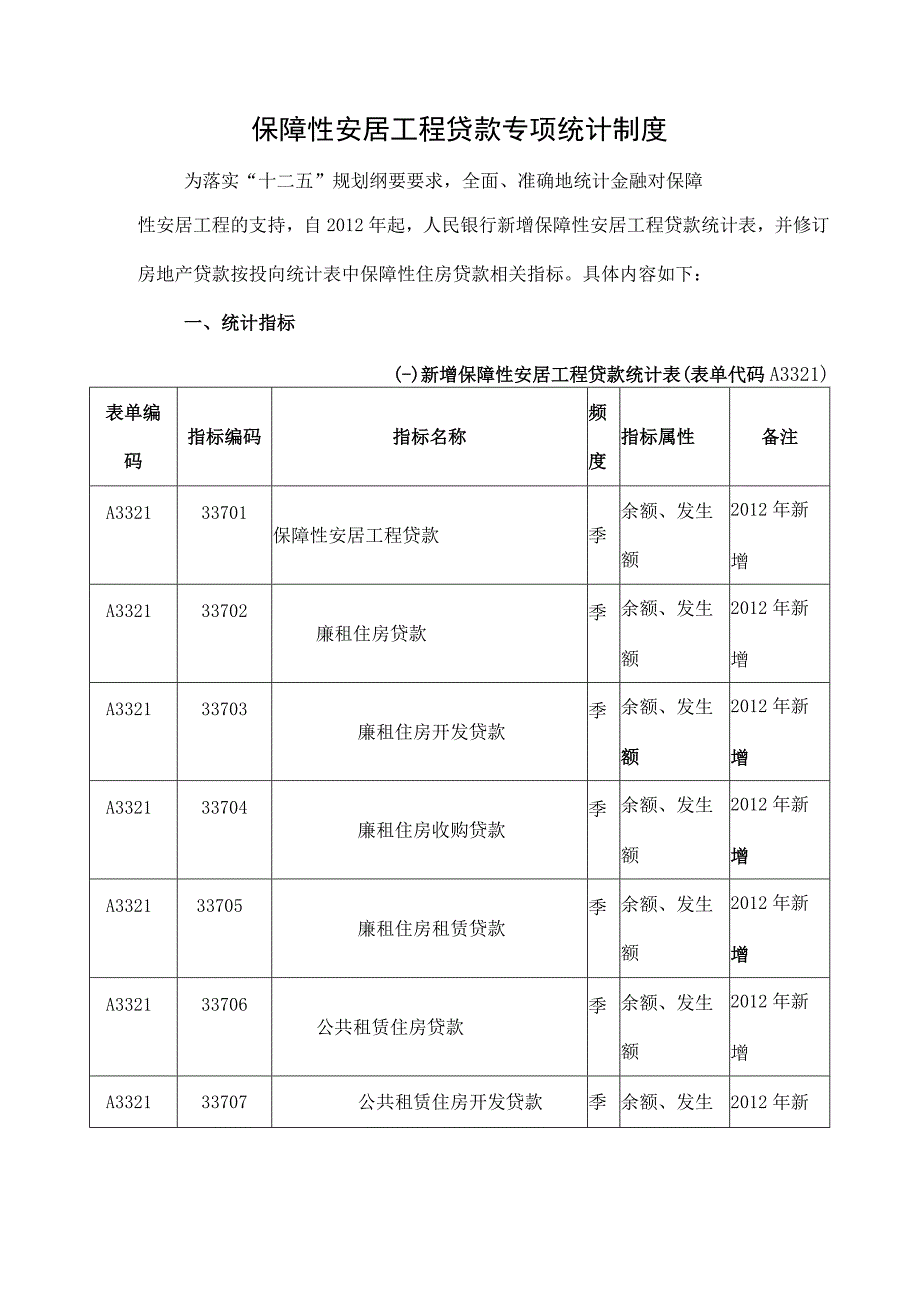 保障性安居工程贷款统计制度.docx_第1页