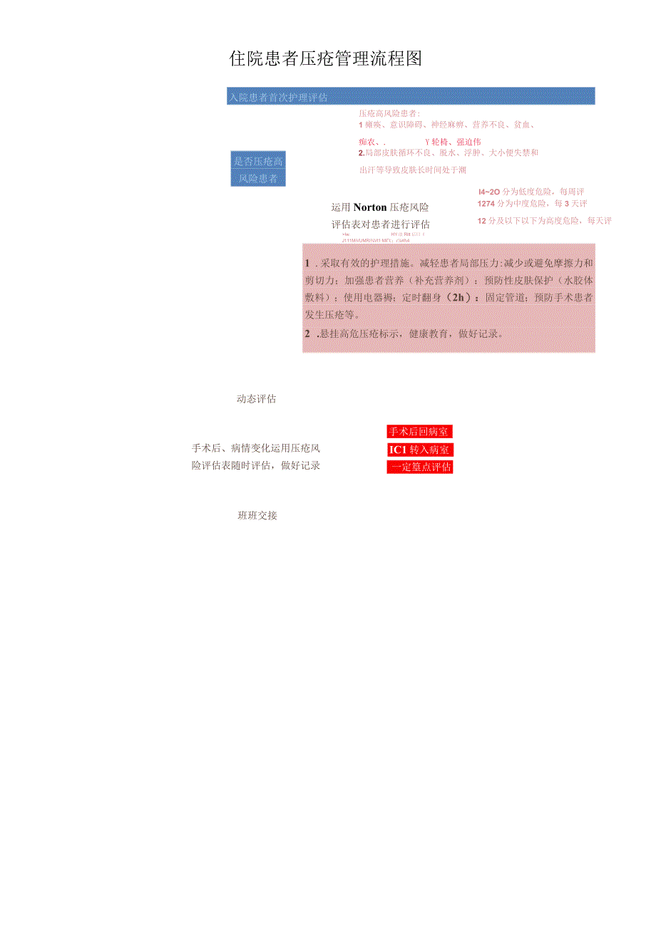 住院患者压疮管理流程图.docx_第1页