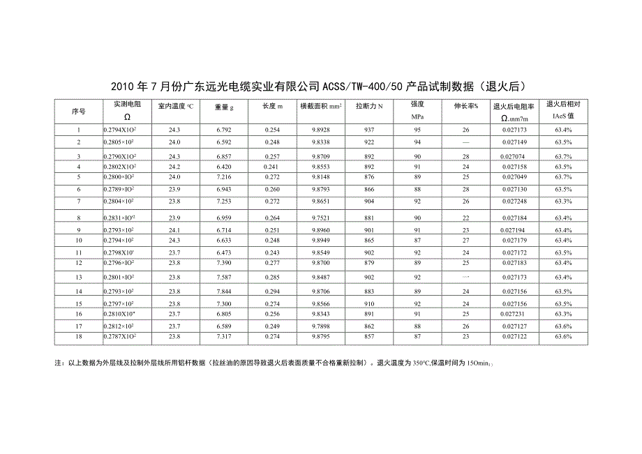 ACSS试制数据外层重拉退火后4.docx_第1页