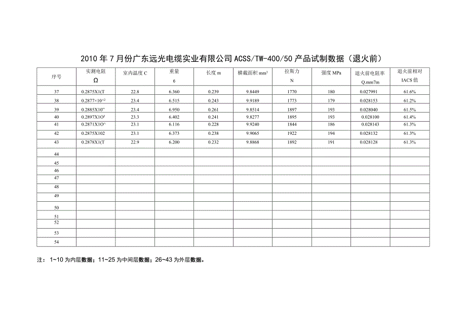 ACSS试制数据退火前.docx_第3页