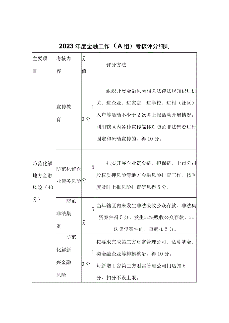 XX县2023年度金融工作考核办法.docx_第3页