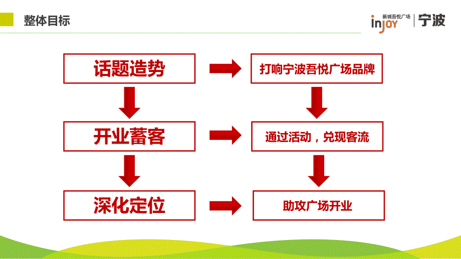 宁波吾悦广场开业预热阶段方案.pptx_第2页