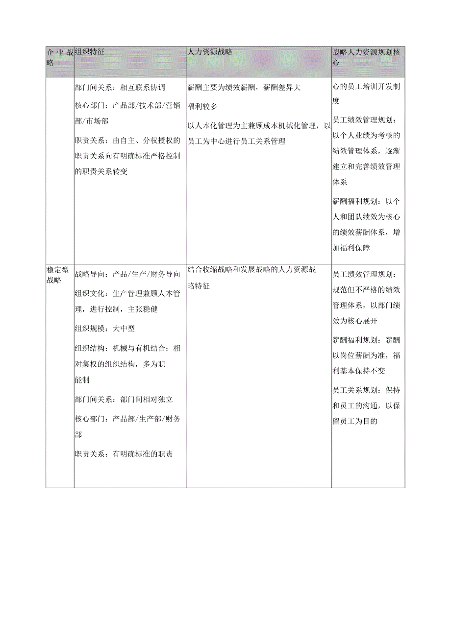 人力资源战略如何配合企业战略.docx_第2页