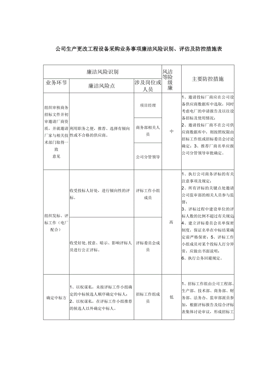 公司生产更改工程设备采购业务事项廉洁风险识别、评估及防控措施表.docx_第1页