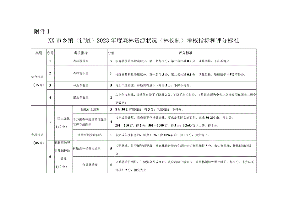 XX市2023年度森林资源状况（林长制）考核办法.docx_第3页