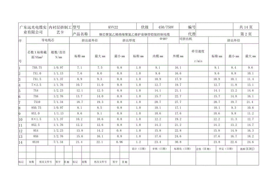 KVV22内衬层挤制工艺卡.docx_第2页