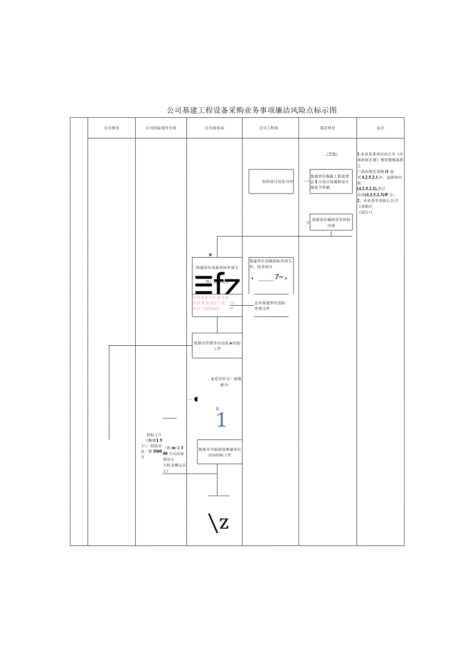 公司基建工程设备采购业务事项廉洁风险识别、评估及防控措施表.docx_第3页