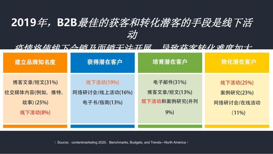 【直播方案】营销战“疫”：To B企业如何四步搭建直播获客体系.pptx_第2页