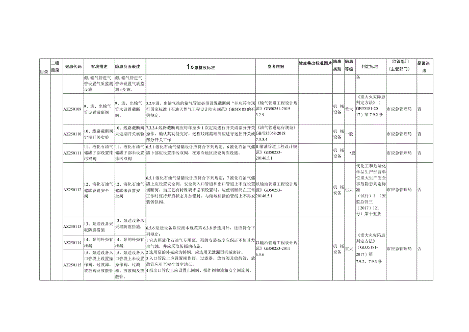 25、油气管道运营单位专用检查指引 (1).docx_第2页