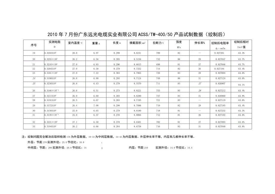 ACSS试制数据绞制后复检.docx_第2页