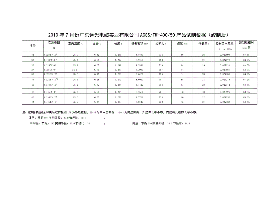 ACSS试制数据绞制后复检.docx_第3页