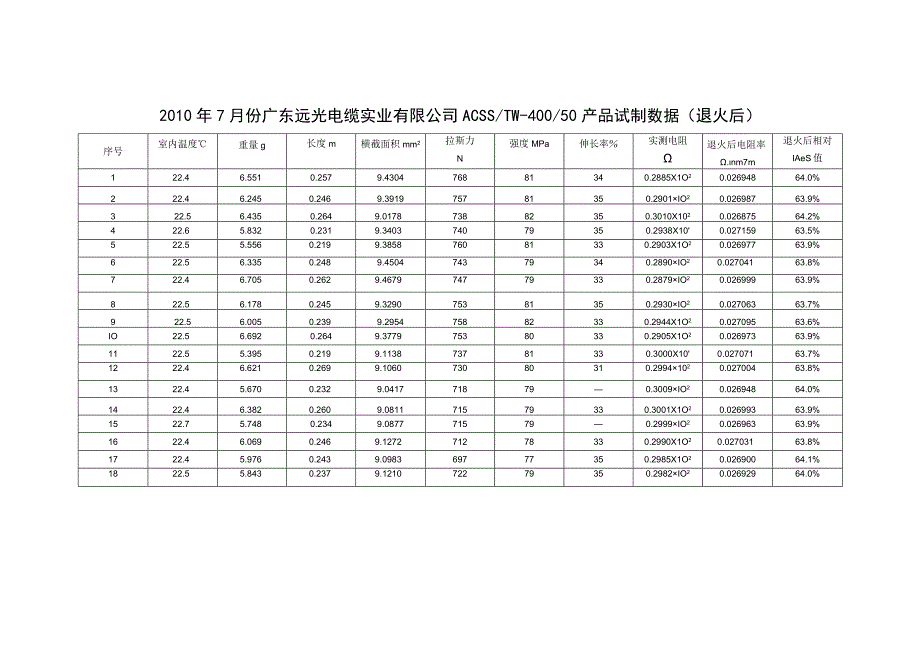 ACSS试制数据退火后.docx_第1页