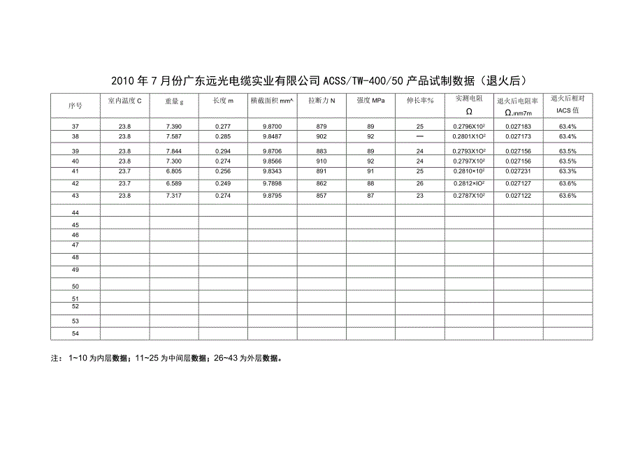 ACSS试制数据退火后.docx_第3页