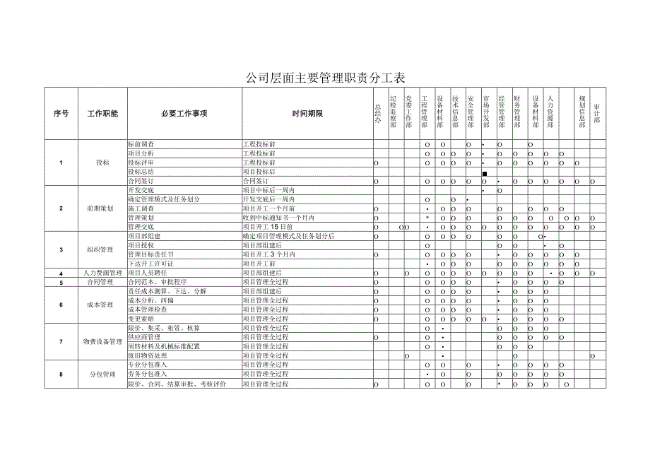 公司层面主要管理职责分工表.docx_第1页