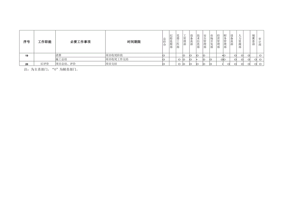 公司层面主要管理职责分工表.docx_第3页